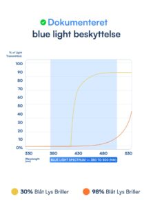 Clip On® - Blue Light Silmälasit