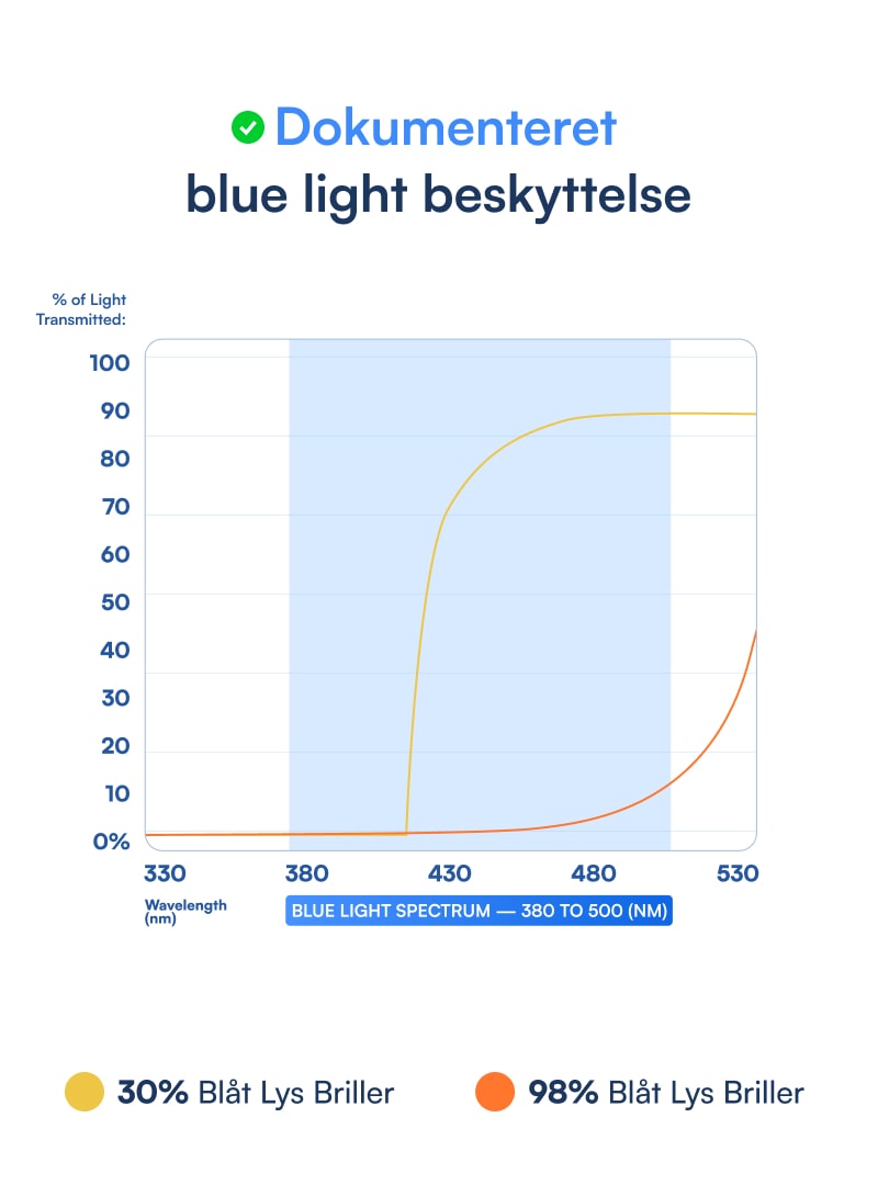 Clip On® - Blue Light Silmälasit