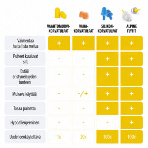 FlyFit (Korvatulpat lentämiseen)