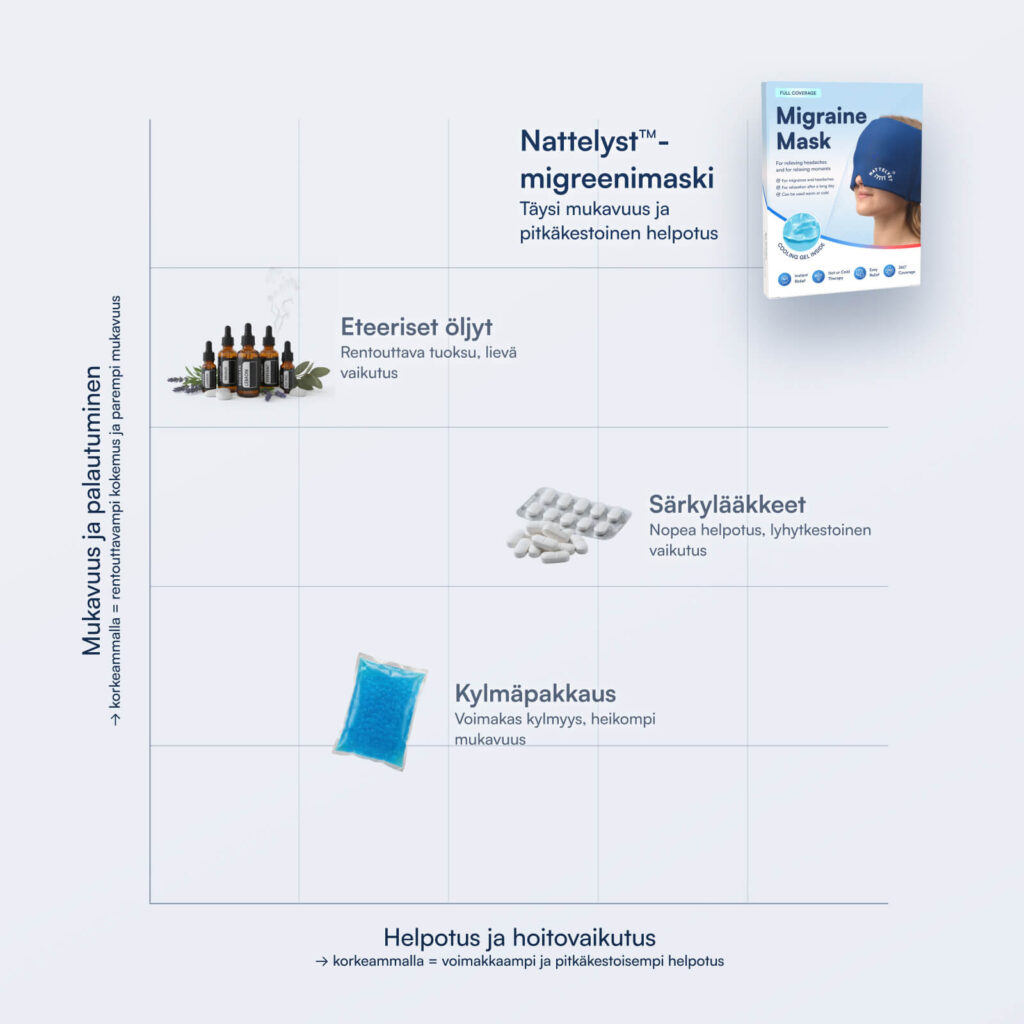 Vertailu: Nattelys-migreenimaski, eteeriset öljyt, särkylääkkeet ja kylmäpakkaus mukavuuden ja hoitovaikutuksen mukaan