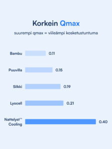 Viilentävä peitto Nattelyst™