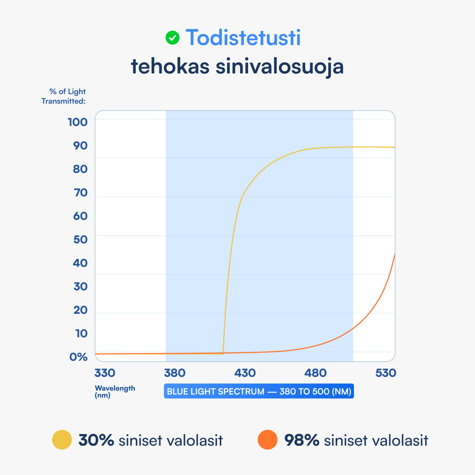Kaavio sinivalon läpäisystä 330–530 nm, otsikko Todistetusti tehokas sinivalosuoja ja vertailukäyrät