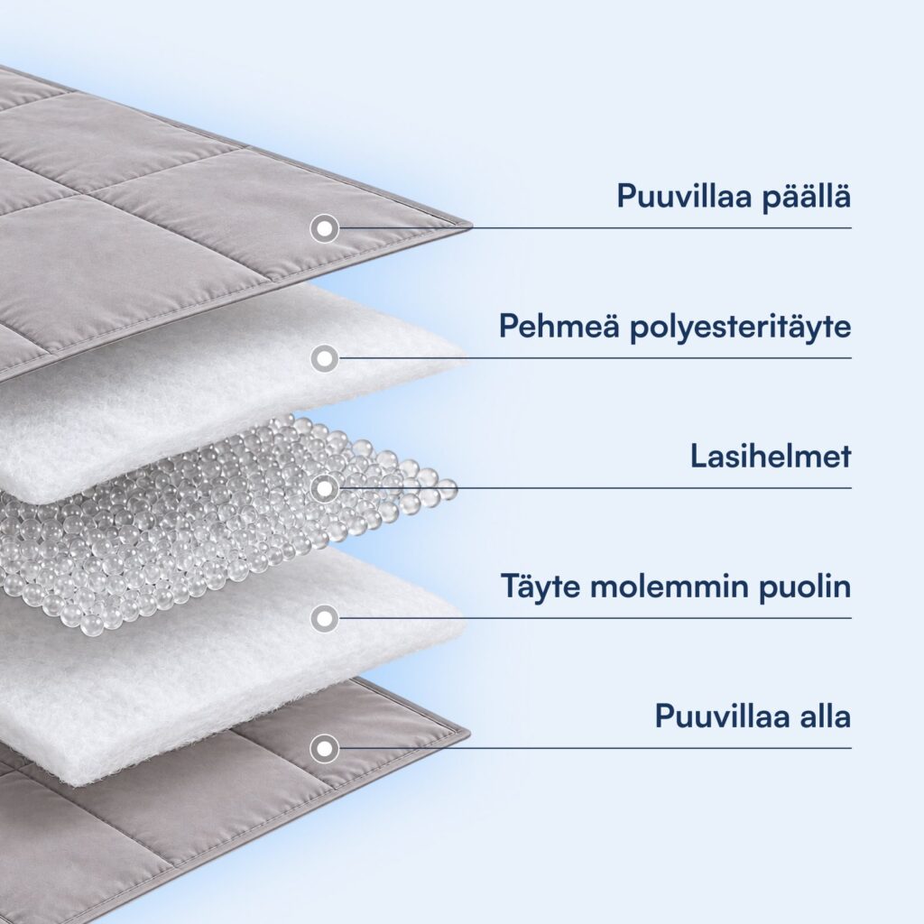 Painopeitto kerroksittain: puuvillapäällinen, pehmeä polyesteritäyte, lasihelmet keskellä ja täyte molemmilla puolilla